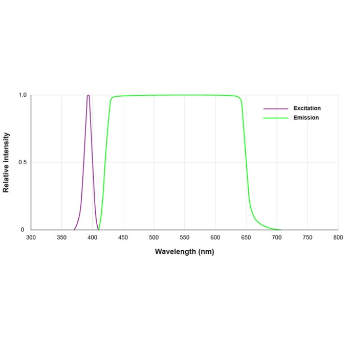 Microscop Fluorescenta CYAN si ROSIE cu iluminare 400nm si filtru 420 nm- 650nm- AM4517MT-CFVW